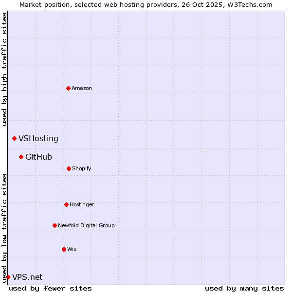 Market position of GitHub vs. VSHosting vs. VPS.net
