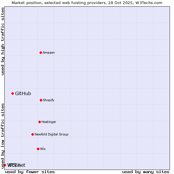 Market position of GitHub vs. VPS.net vs. WEBii