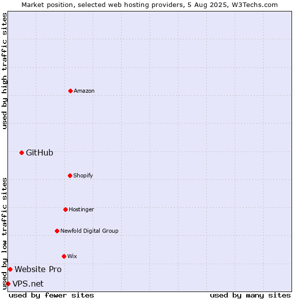 Market position of GitHub vs. Website Pro vs. VPS.net