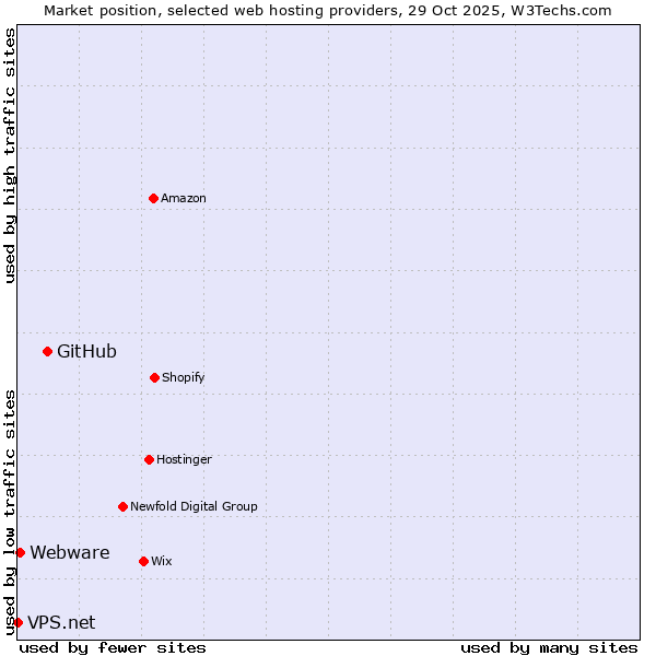 Market position of GitHub vs. Webware vs. VPS.net
