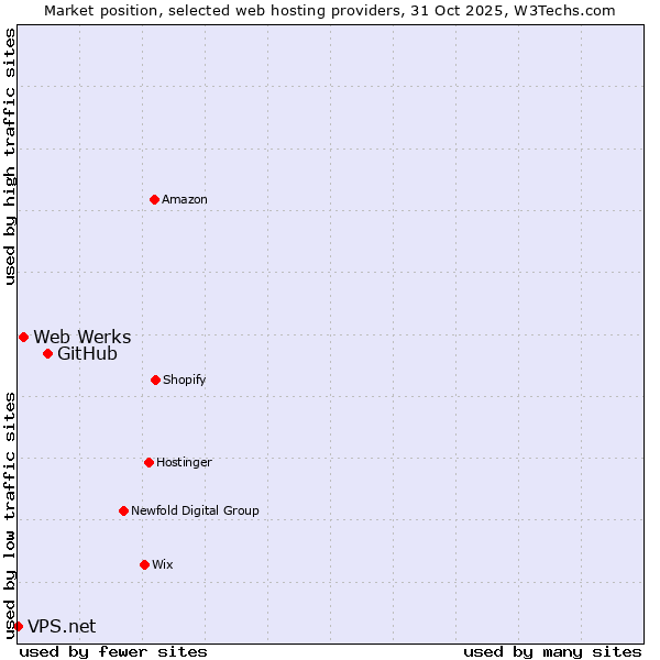 Market position of GitHub vs. Web Werks vs. VPS.net