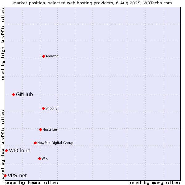 Market position of GitHub vs. WPCloud vs. VPS.net