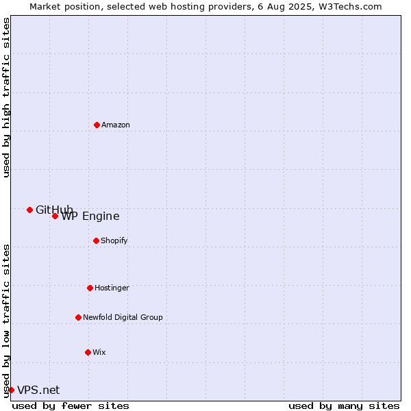 Market position of WP Engine vs. GitHub vs. VPS.net