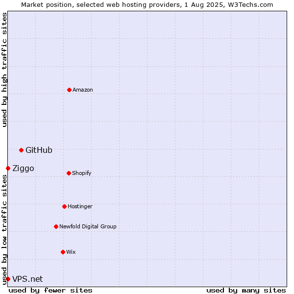 Market position of GitHub vs. Ziggo vs. VPS.net