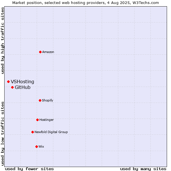 Market position of GitHub vs. VSHosting