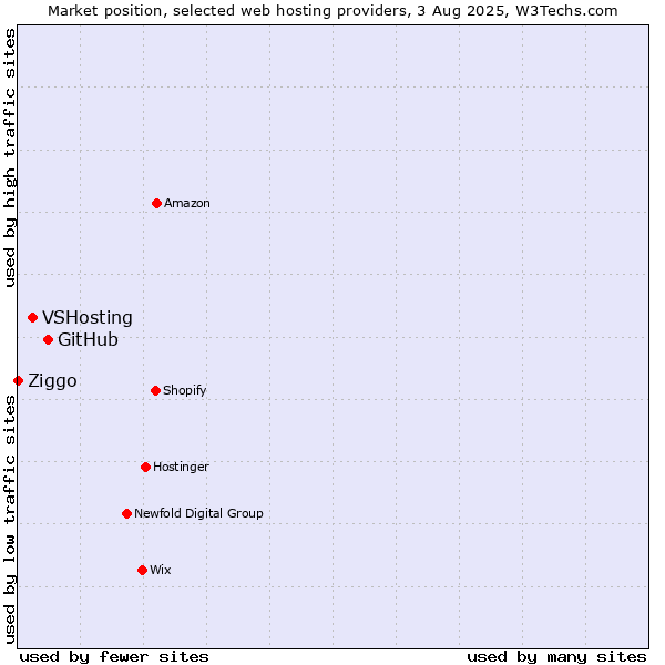 Market position of GitHub vs. VSHosting vs. Ziggo