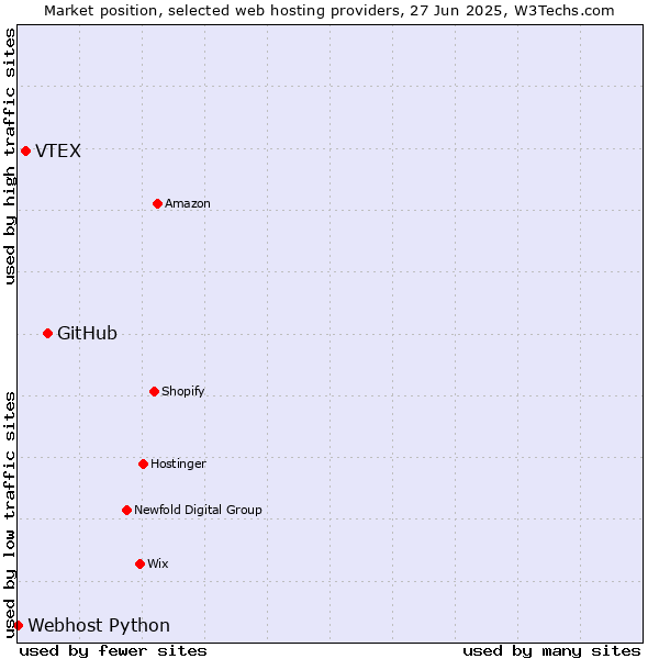 Market position of GitHub vs. VTEX vs. Webhost Python