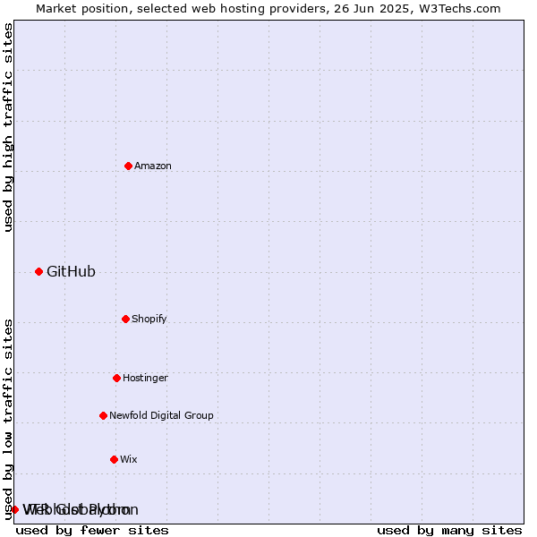 Market position of GitHub vs. Webhost Python vs. VTR Globalcom