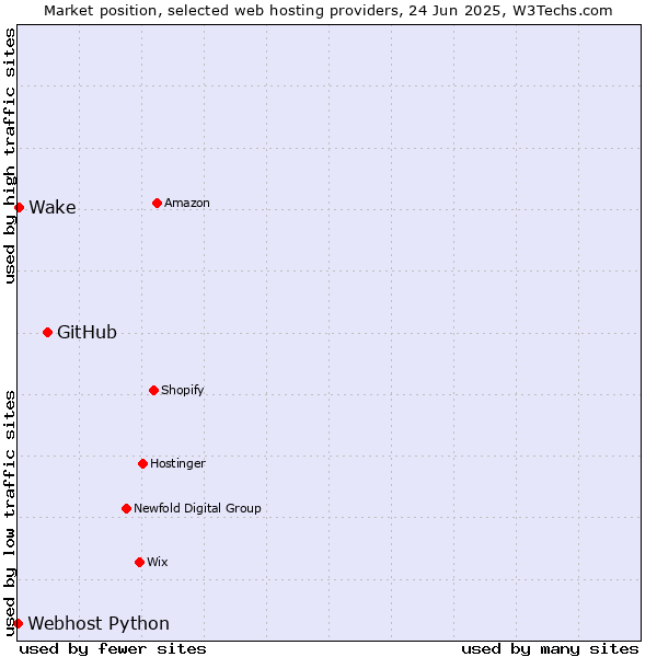 Market position of GitHub vs. Wake vs. Webhost Python