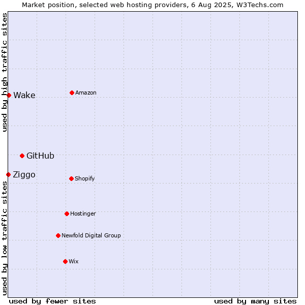Market position of GitHub vs. Wake vs. Ziggo