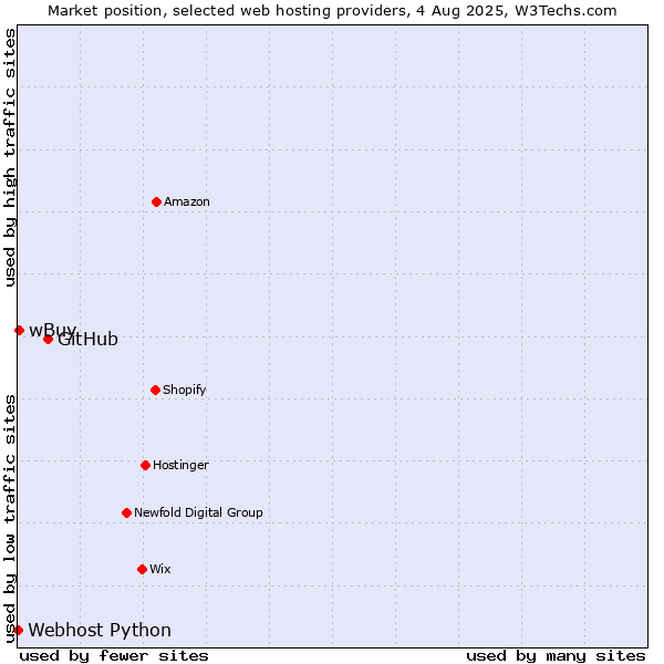 Market position of GitHub vs. wBuy vs. Webhost Python