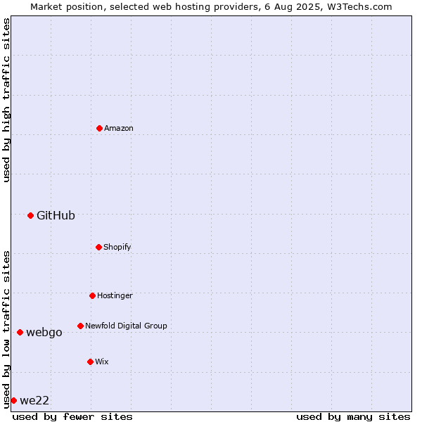 Market position of GitHub vs. webgo vs. we22