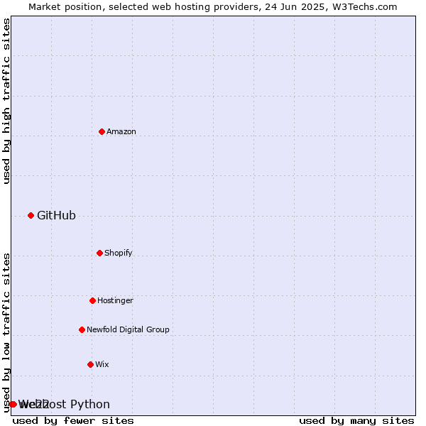 Market position of GitHub vs. we22 vs. Webhost Python