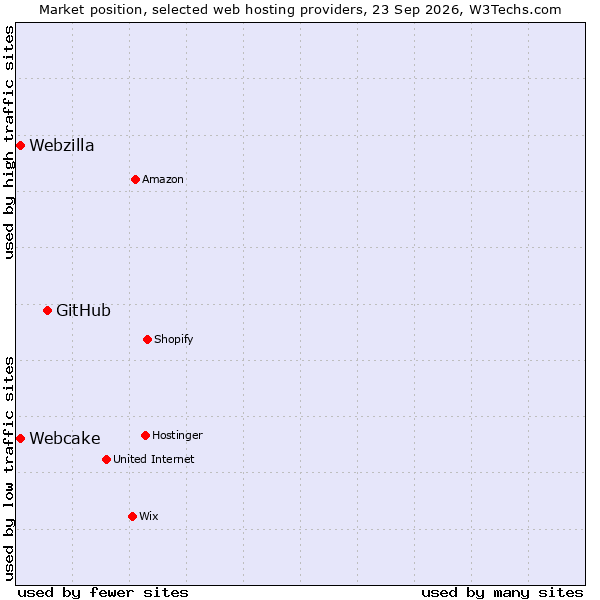 Market position of GitHub vs. Webzilla vs. Webcake