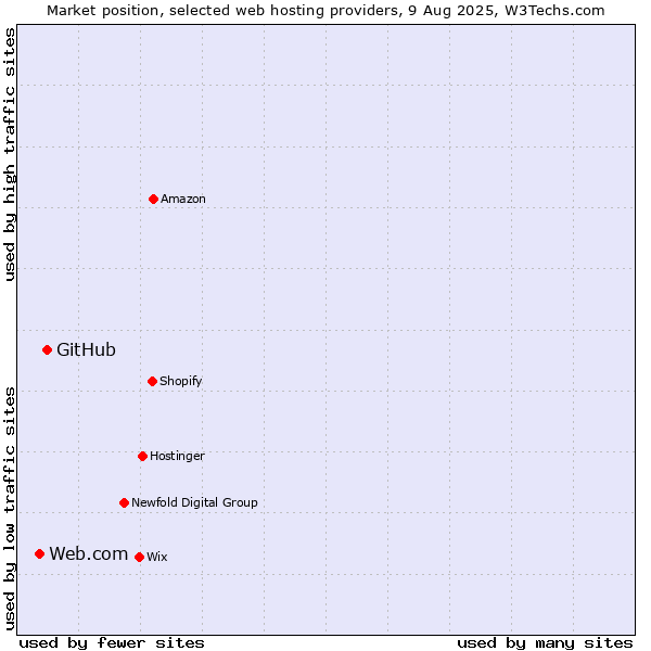 Market position of GitHub vs. Web.com