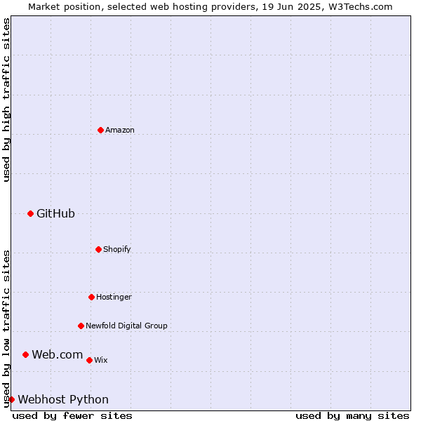 Market position of GitHub vs. Web.com vs. Webhost Python