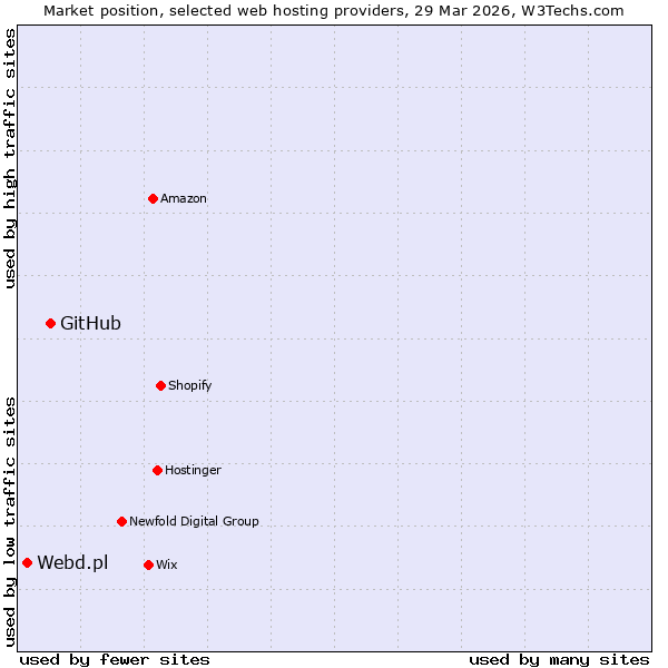 Market position of GitHub vs. Webd.pl