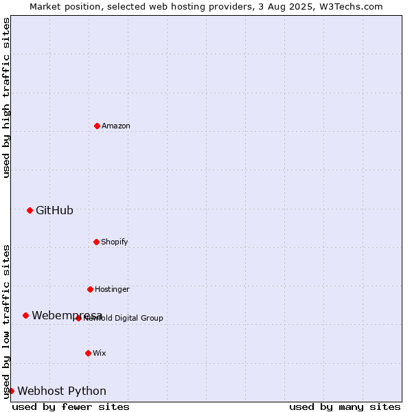 Market position of GitHub vs. Webempresa vs. Webhost Python