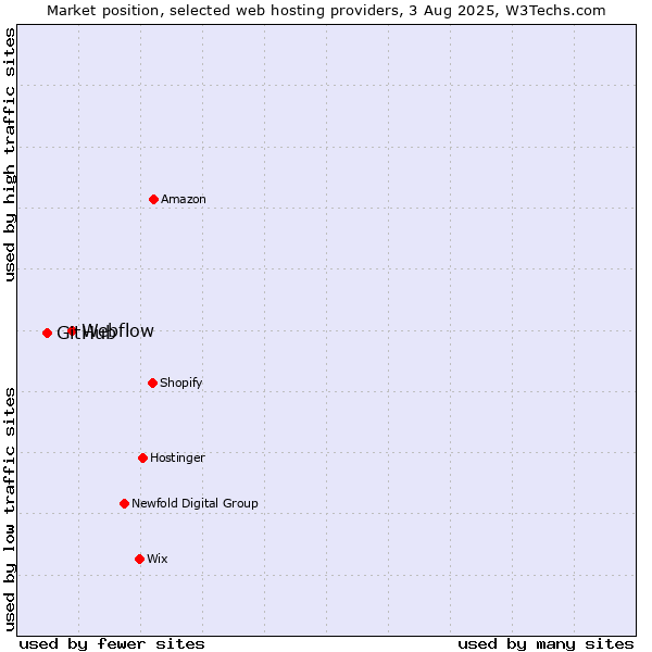 Market position of Webflow vs. GitHub