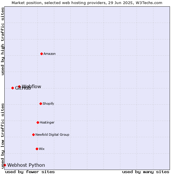 Market position of Webflow vs. GitHub vs. Webhost Python