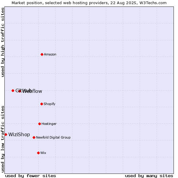 Market position of Webflow vs. GitHub vs. WiziShop