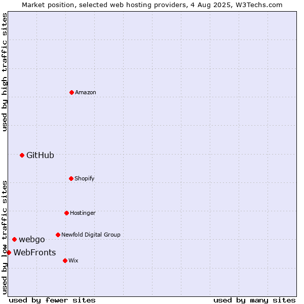 Market position of GitHub vs. webgo vs. WebFronts