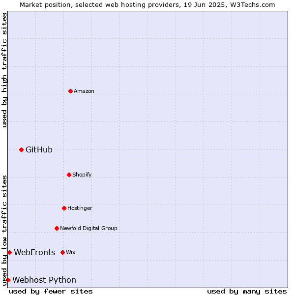 Market position of GitHub vs. WebFronts vs. Webhost Python