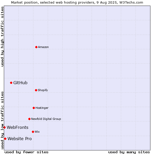 Market position of GitHub vs. Website Pro vs. WebFronts