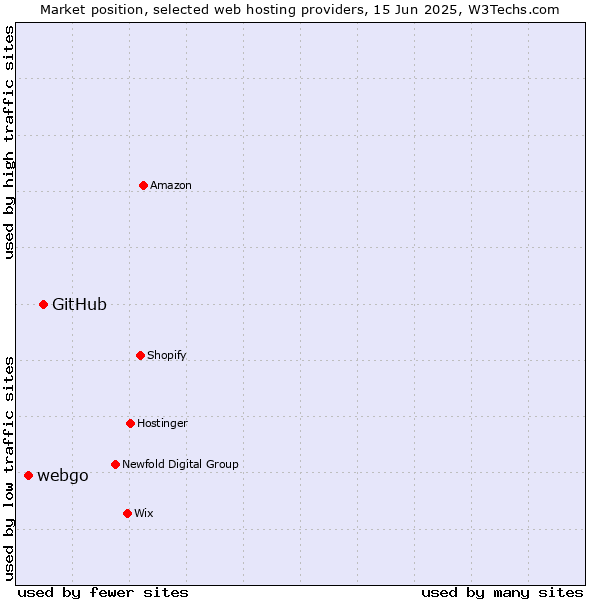 Market position of GitHub vs. webgo