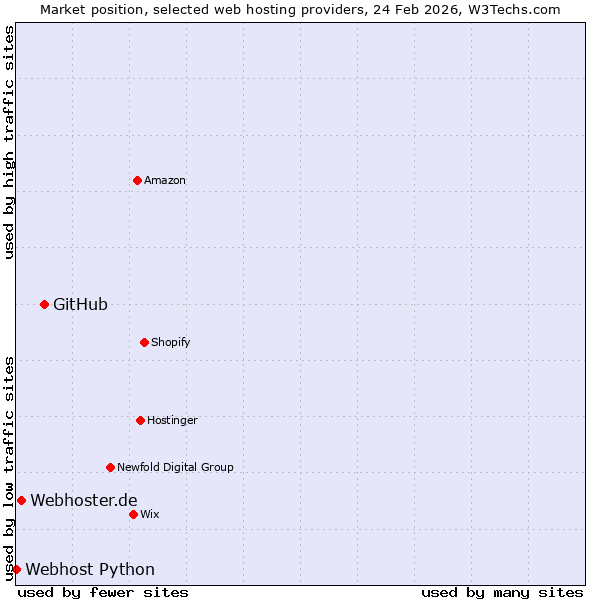 Market position of GitHub vs. Webhoster.de vs. Webhost Python
