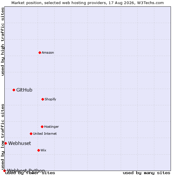 Market position of GitHub vs. Webhuset vs. Webhost Python