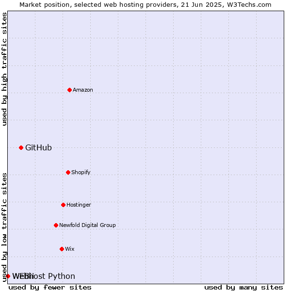 Market position of GitHub vs. Webhost Python vs. WEBii