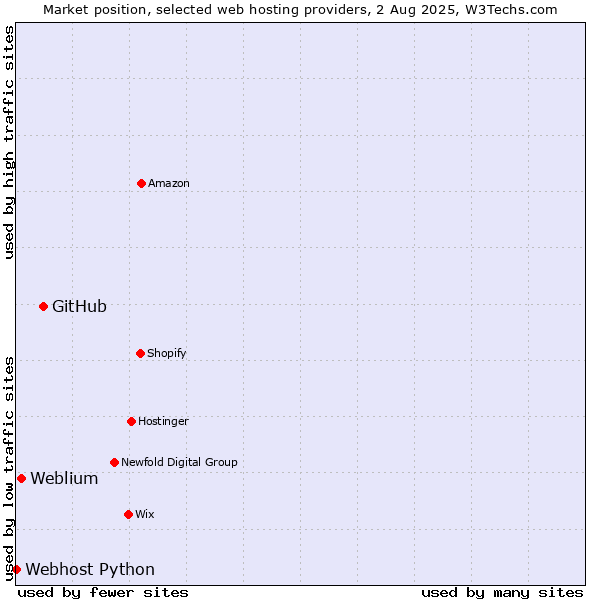 Market position of GitHub vs. Weblium vs. Webhost Python