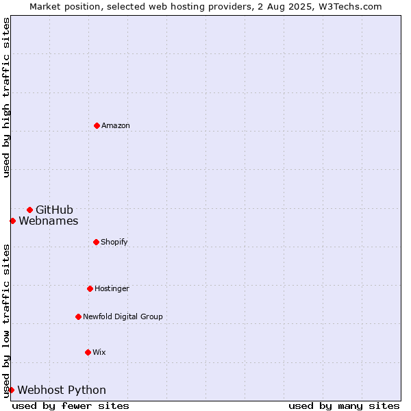 Market position of GitHub vs. Webnames vs. Webhost Python
