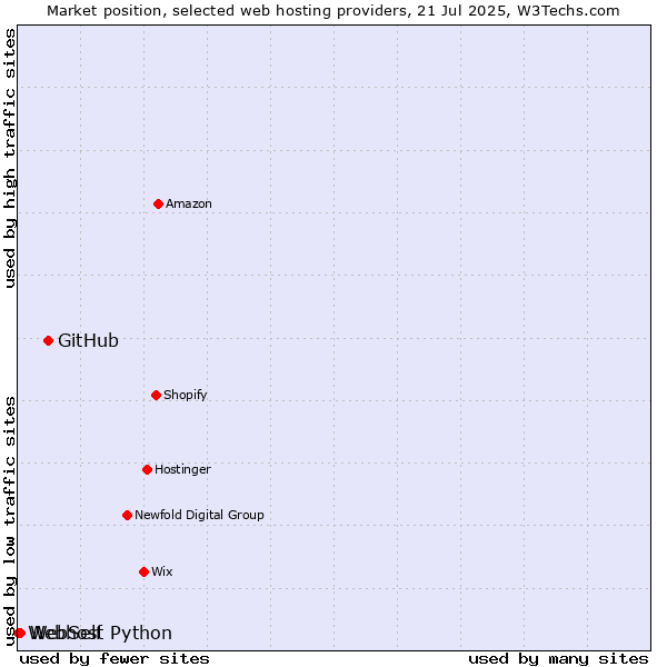 Market position of GitHub vs. WebSelf vs. Webhost Python