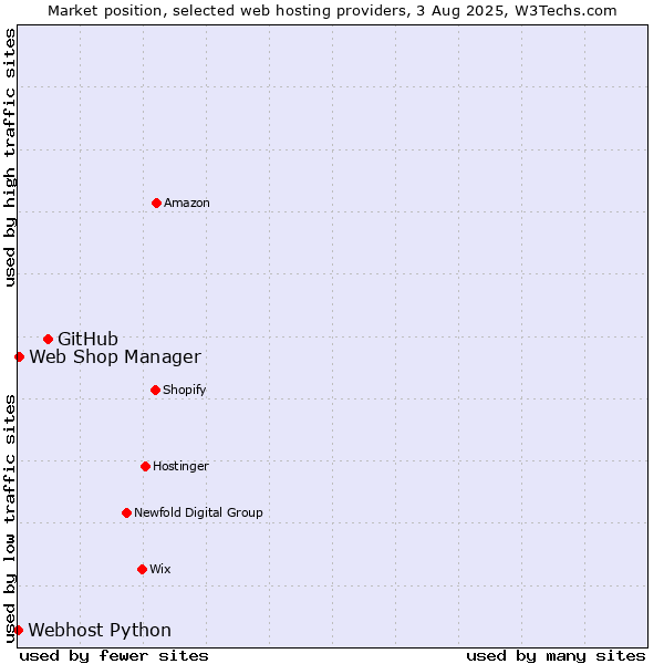 Market position of GitHub vs. Web Shop Manager vs. Webhost Python