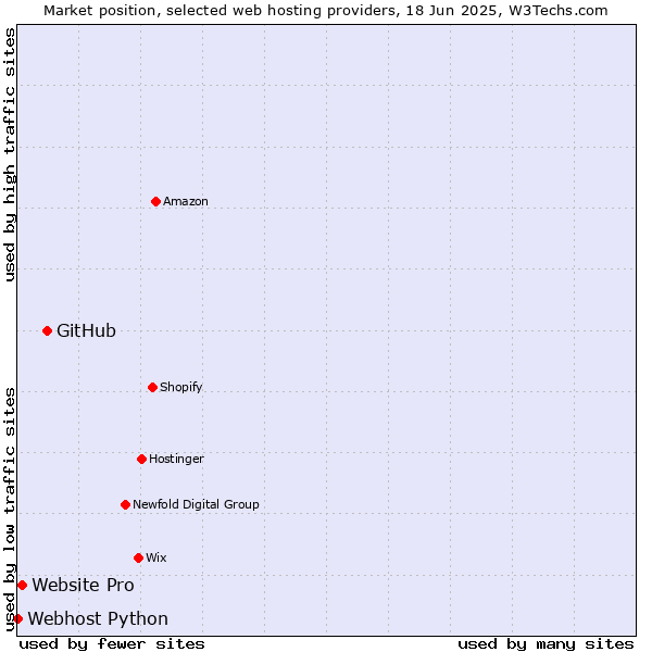 Market position of GitHub vs. Website Pro vs. Webhost Python