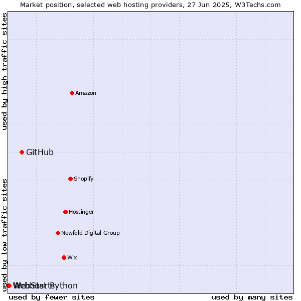 Market position of GitHub vs. WebStarts vs. Webhost Python