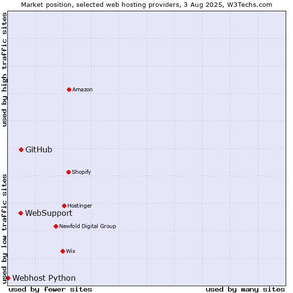 Market position of GitHub vs. WebSupport vs. Webhost Python