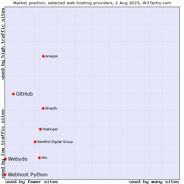 Market position of GitHub vs. Webydo vs. Webhost Python
