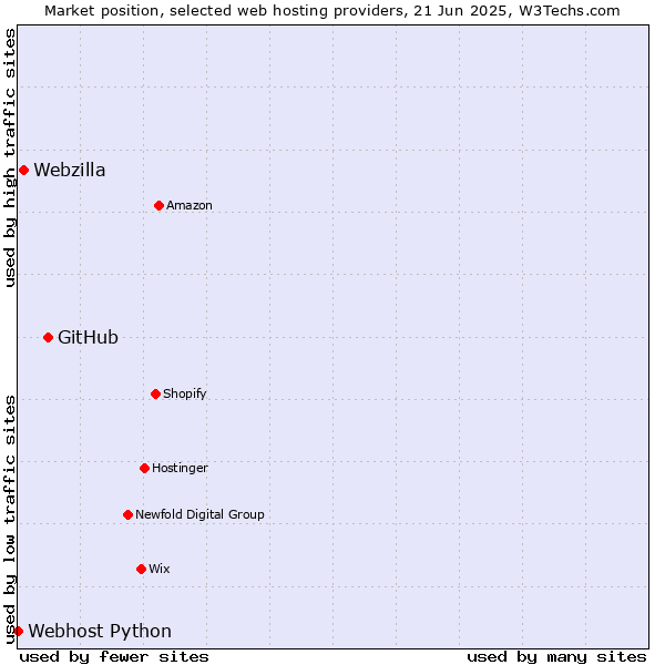 Market position of GitHub vs. Webzilla vs. Webhost Python