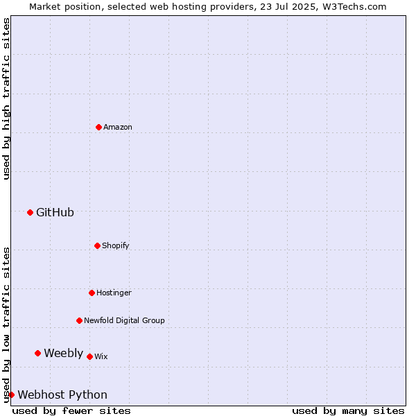 Market position of Weebly vs. GitHub vs. Webhost Python