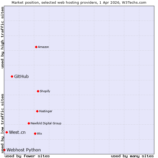 Market position of GitHub vs. West.cn vs. Webhost Python