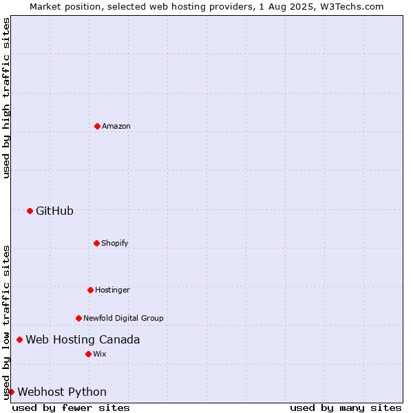 Market position of GitHub vs. Web Hosting Canada vs. Webhost Python