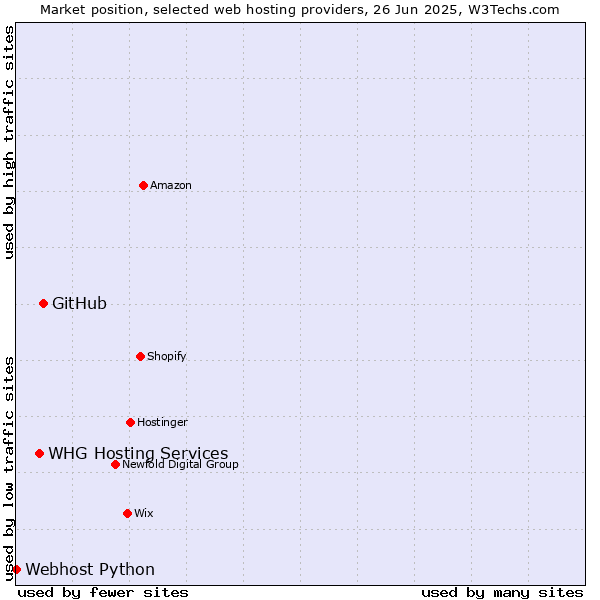 Market position of GitHub vs. WHG Hosting Services vs. Webhost Python