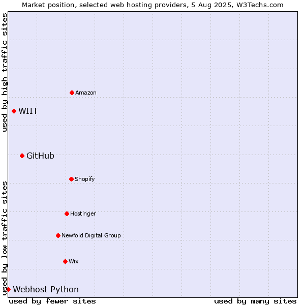 Market position of GitHub vs. WIIT vs. Webhost Python