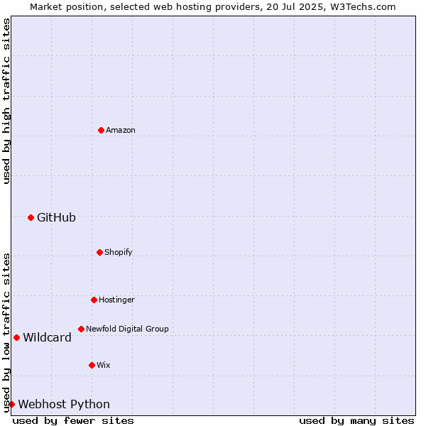 Market position of GitHub vs. Wildcard vs. Webhost Python