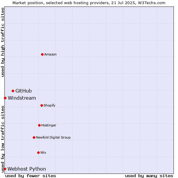Market position of GitHub vs. Windstream vs. Webhost Python
