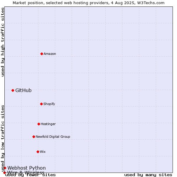 Market position of GitHub vs. Webhost Python vs. Wire & Wireless