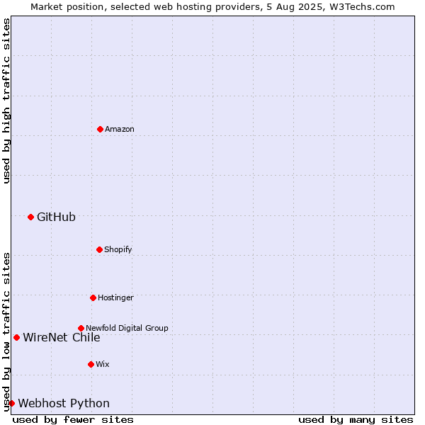 Market position of GitHub vs. WireNet Chile vs. Webhost Python